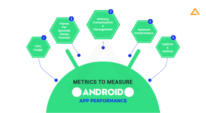 Improve performance android apps rid longer use get